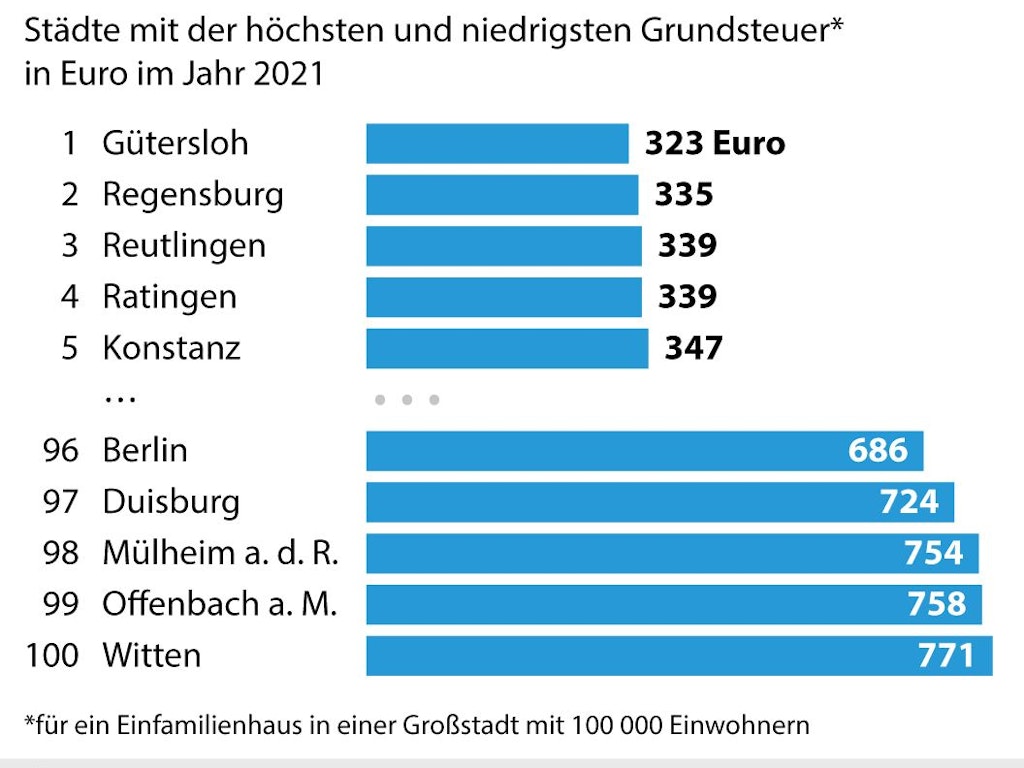 Die Grafik zeigt am Beispiel eines Einfamilienhauses, wie unterschiedlich die Grundsteuer in deutschen Großstädten ausfällt.