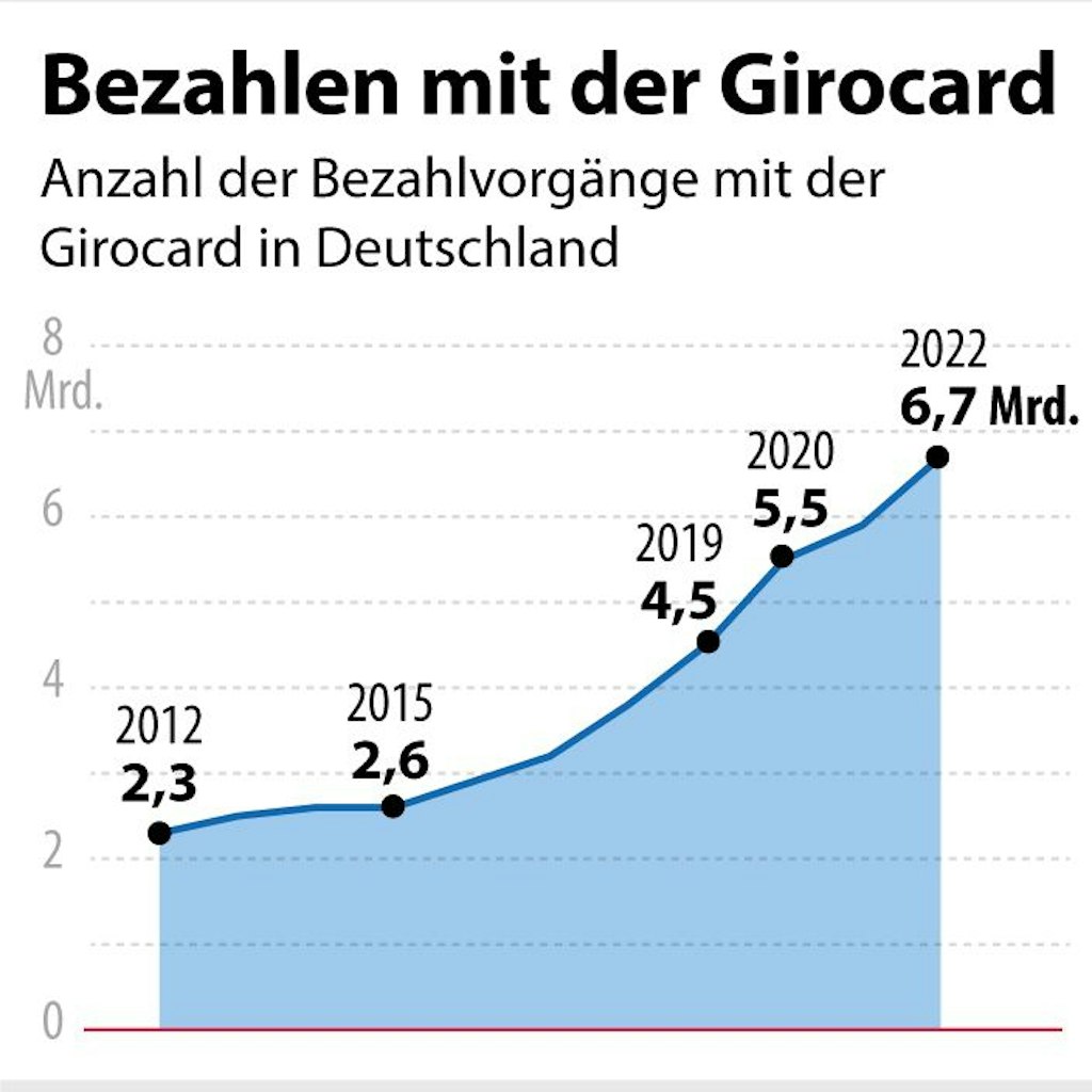 So entwickelte sich das Zahlen mit der Girocard in Deutschland