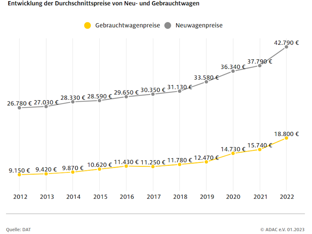 Die Preise für Gebraucht- und Neuwagen steigen weiter: 2022 mussten Kundinnen und Kunden sogar noch einmal deutlich mehr zahlen.