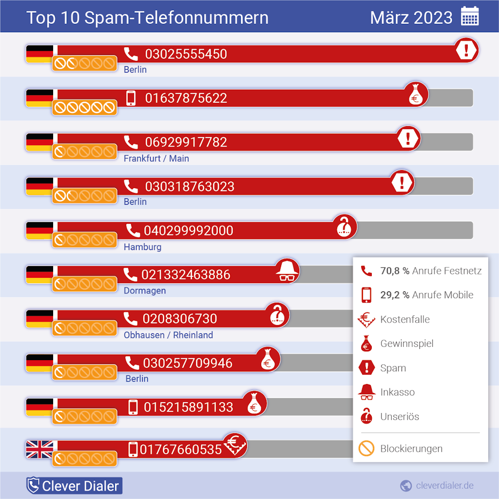Die häufigsten Spam-Telefonnummern in der Übersicht, absteigend nach Häufigkeit