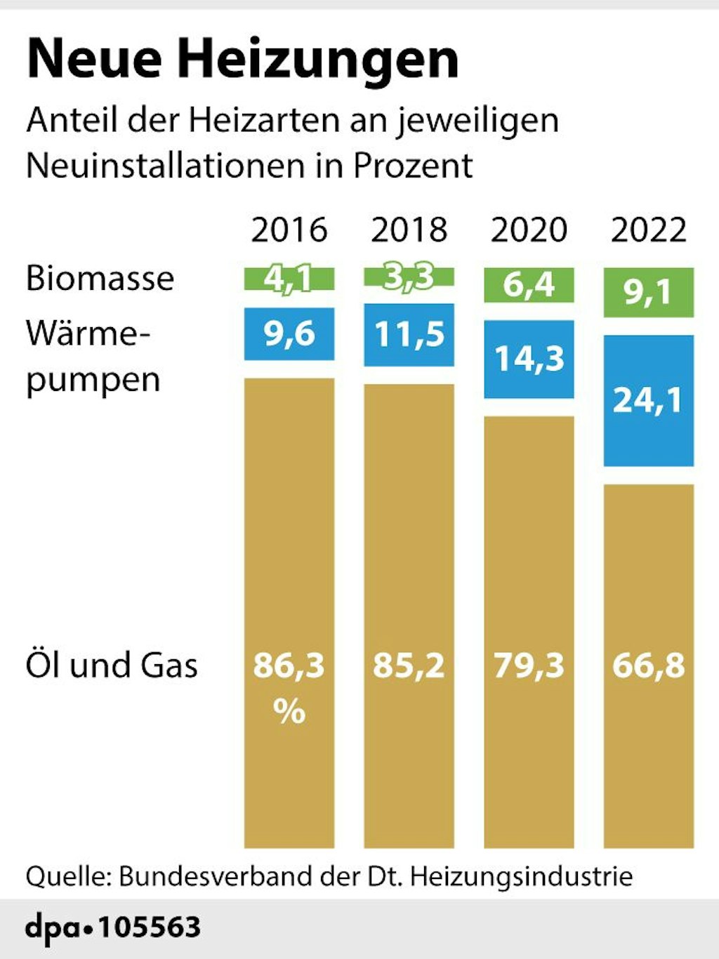 Der Anteil neu installierter Öl- und Gasheizungen schrumpft stark.