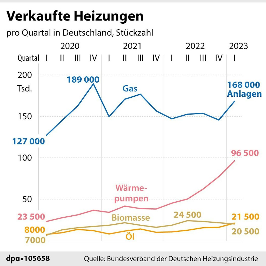 Die Zahl der verkauften Gasheizungen steigt wieder, auch mehr Ölheizungen werden abgesetzt. Wärmepumpen holen stark auf.