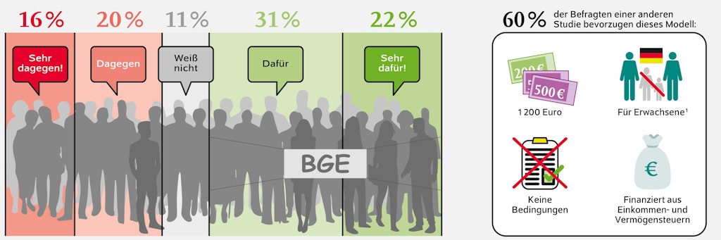 Die grafische Darstellung der Untersuchungsergebnisse zum bedingungslosen Grundeinkommen. Erhalten sollen es alle Deutschen und die Ausländer, die länger als fünf Jahre in Deutschland leben.