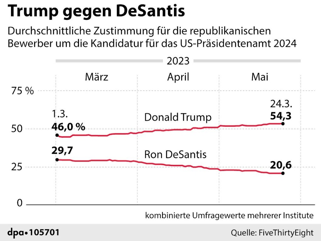 Seit März haben sich die Umfrage-Ergebnisse für Donald Trump verbessert, für Ron DeSantis verschlechtert.