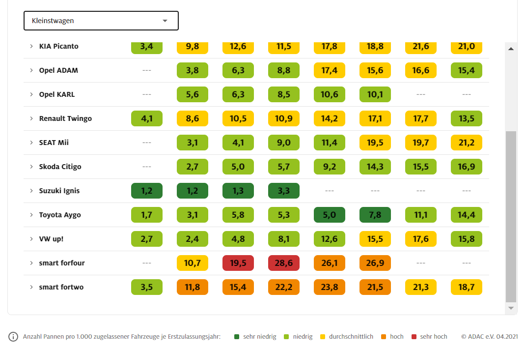 Neue ADAC-Pannenstatistik: DIESE Autos Bleiben Besonders Häufig Liegen