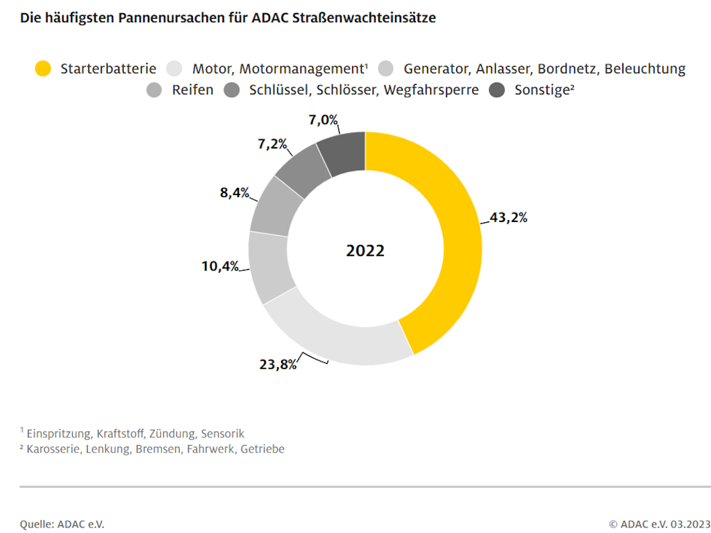 Die häufigsten Pannenursachen für ADAC Straßenwachteinsätze