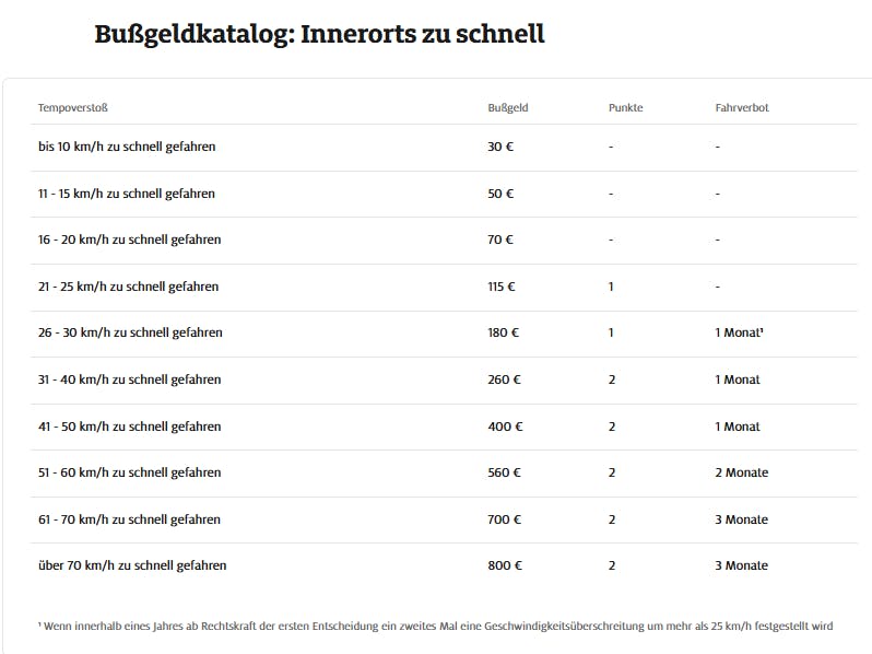 Diese Strafen drohen Autofahrer, die sich innerorts nichts an Tempolimits halten.