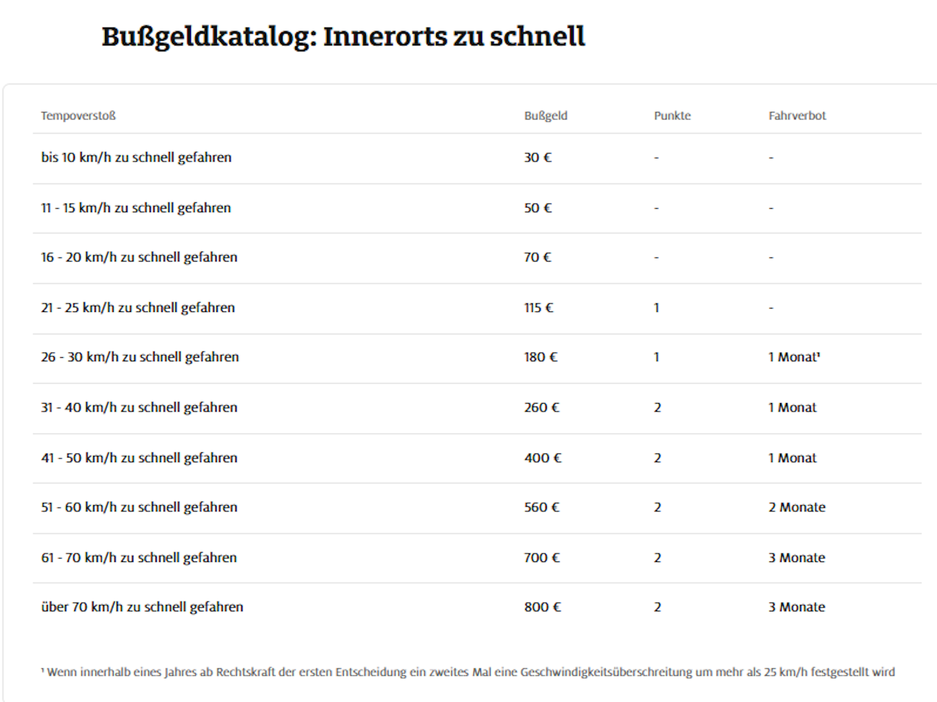 Diese Strafen drohen Autofahrer, die sich innerorts nichts an Tempolimits halten. 