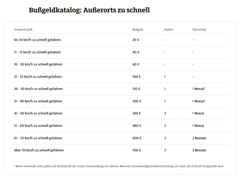 Außerorts beginnen die Strafen bei 20 Euro. Wer über 70 km/h zu schnell war, muss 700 Euro zahlen und sein Auto drei Monate stehen lassen.