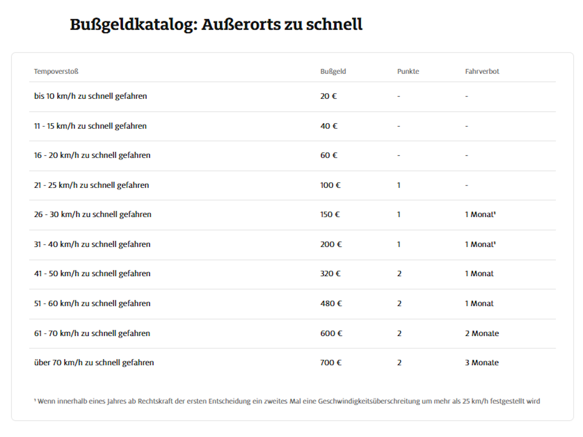 Außerorts beginnen die Strafen bei 20 Euro. Wer über 70 km/h zu schnell war, muss 700 Euro zahlen und sein Auto drei Monate stehen lassen.