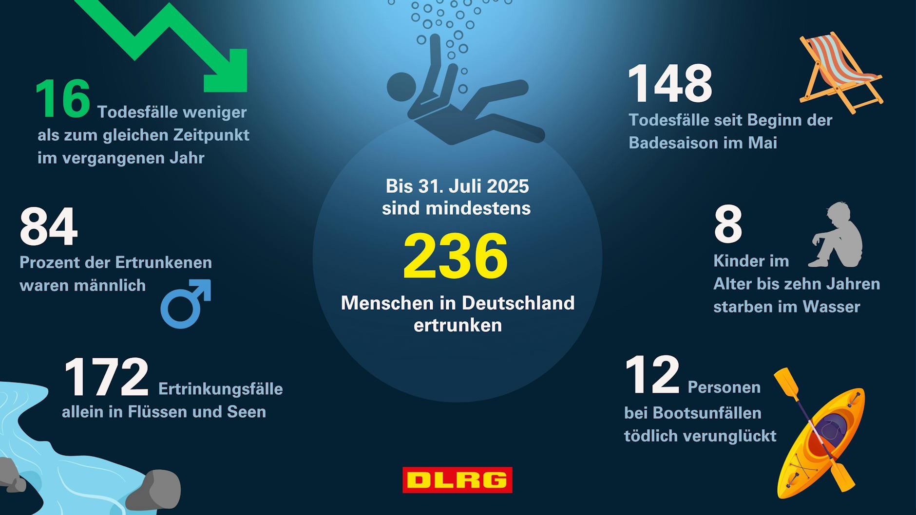 In den ersten sieben Monaten des Jahres sind in Deutschland mindestens 236 Menschen in Gewässern tödlich verunglückt.