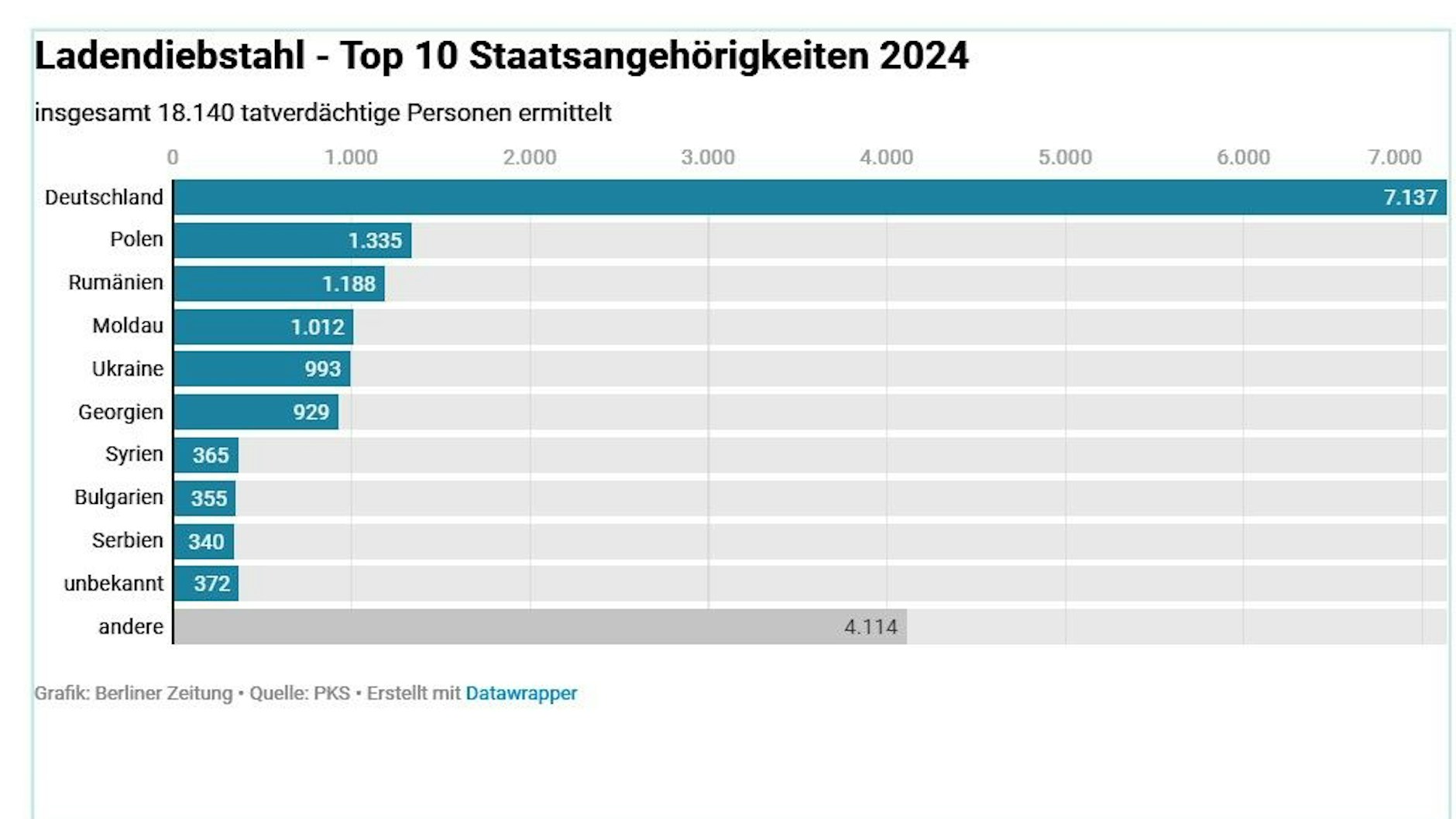 Woher die Ladendiebe kommen. Zahlen aus dem Jahr 2024.