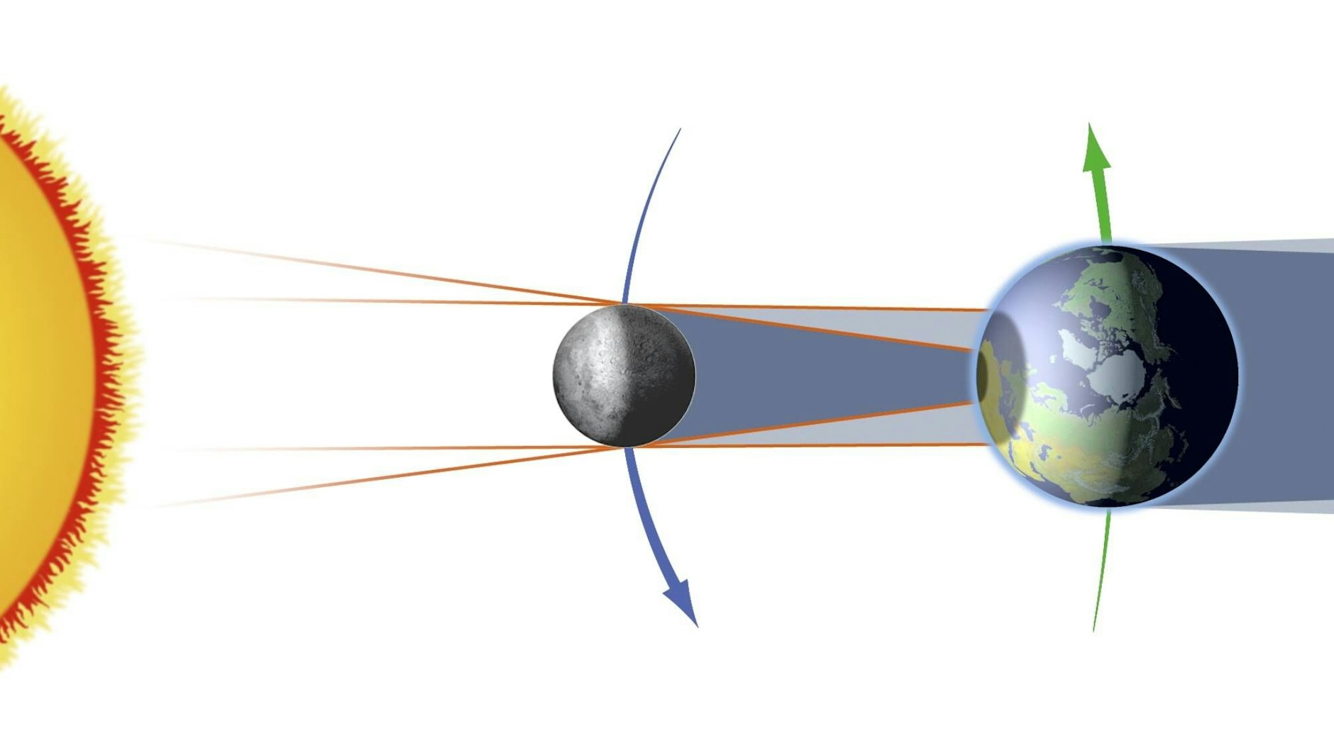 Bei einer Sonnenfinsternis schiebt sich der Neumond zwischen Sonne und Erde und verdeckt die Sonnenscheibe.